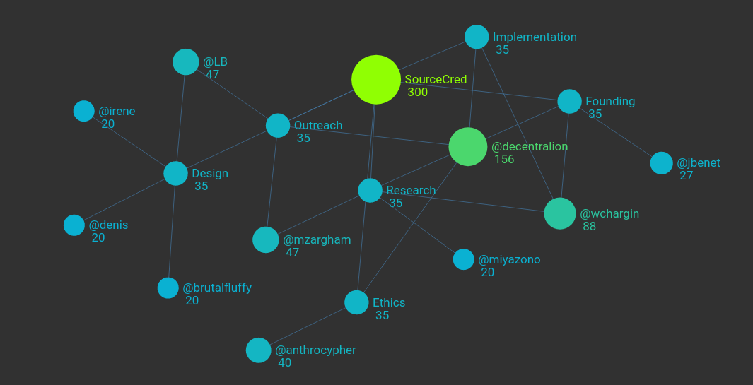 A graph visualization showing nodes connected by lines